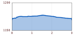 Elevation profile