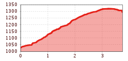 Elevation profile