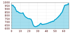 Elevation profile