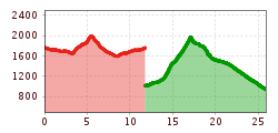 Elevation profile