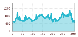 Elevation profile