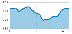 Elevation profile