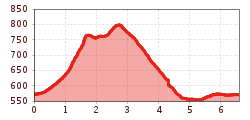 Elevation profile