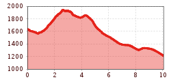 Elevation profile