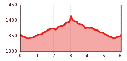 Elevation profile