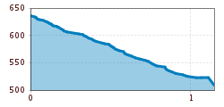 Elevation profile