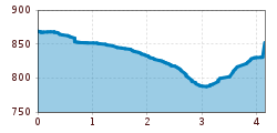 Elevation profile