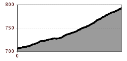 Elevation profile