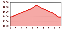 Elevation profile