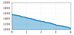 Elevation profile