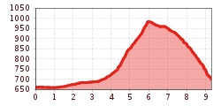 Elevation profile