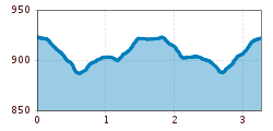 Elevation profile