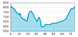 Elevation profile