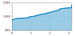 Elevation profile