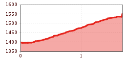 Elevation profile