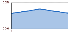 Elevation profile