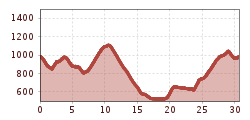 Elevation profile