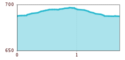 Elevation profile