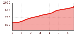 Elevation profile