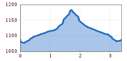 Elevation profile