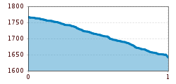 Elevation profile