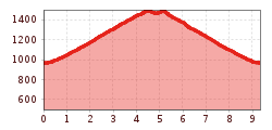 Elevation profile