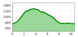 Elevation profile