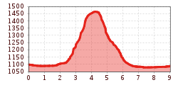 Elevation profile