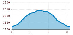 Elevation profile