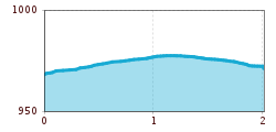 Elevation profile