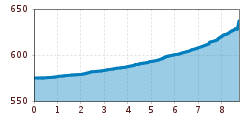 Elevation profile