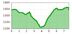 Elevation profile