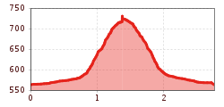 Elevation profile