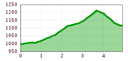 Elevation profile