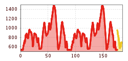 Elevation profile