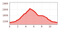 Elevation profile