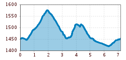 Elevation profile