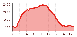 Elevation profile