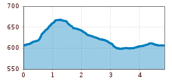 Elevation profile