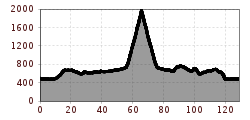 Elevation profile