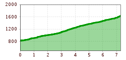 Elevation profile