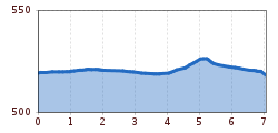 Elevation profile