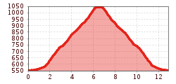 Elevation profile