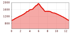 Elevation profile