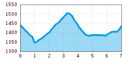 Elevation profile