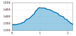 Elevation profile