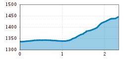 Elevation profile