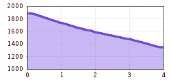 Elevation profile