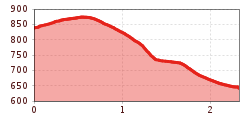 Elevation profile