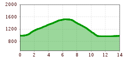 Elevation profile